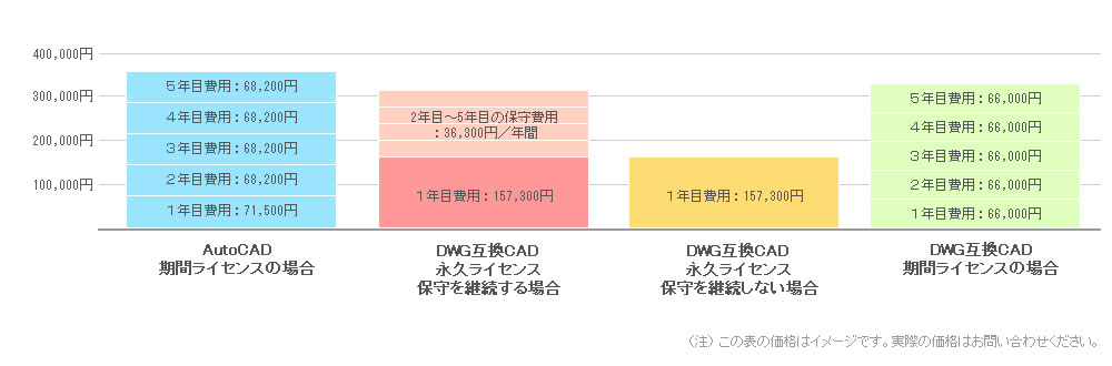 5年間のトータル費用イメージ