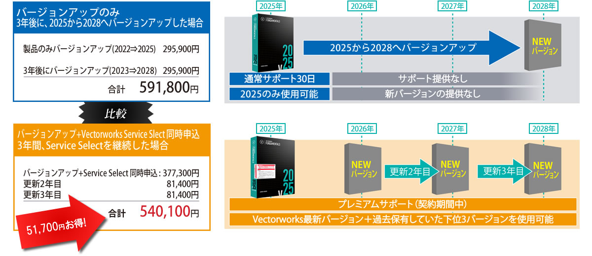 費用の比較